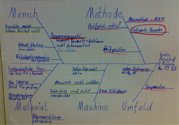 Du betrachtest gerade Ishikawa-Diagramm im Betrieb: Wie jeder Probleme strukturiert analysieren kann